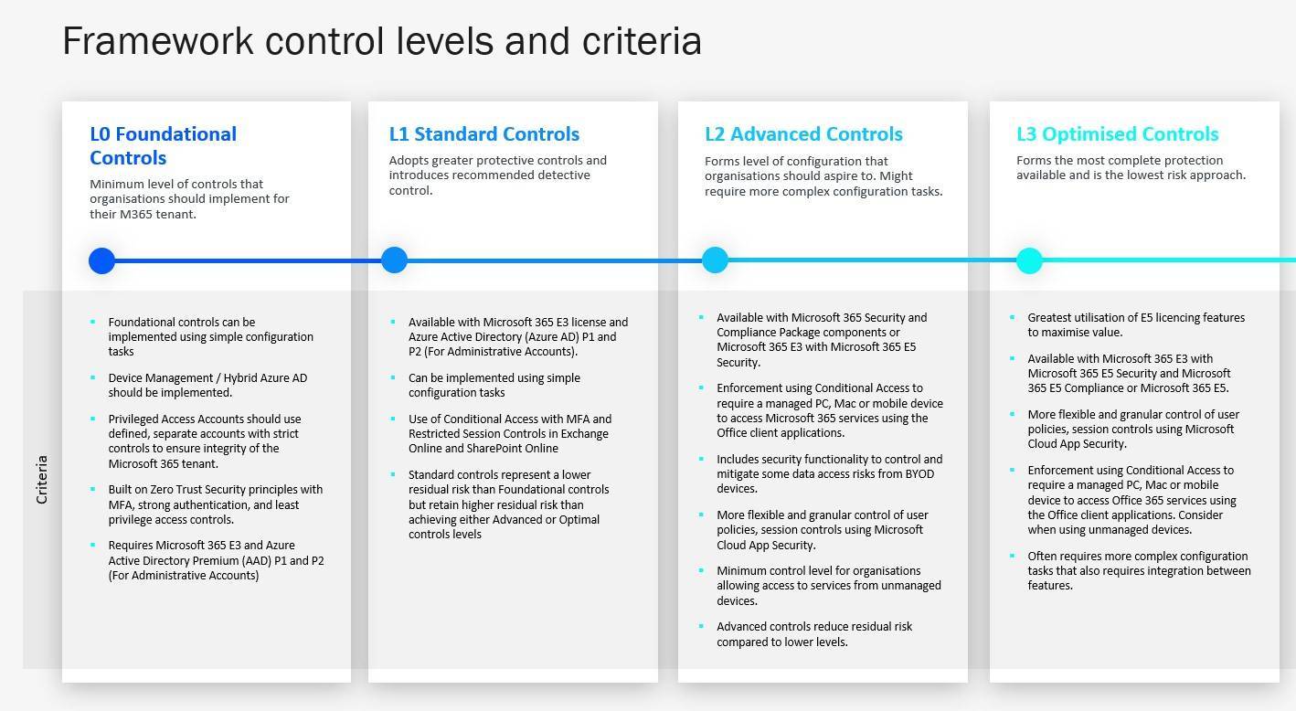 Get proactive about security with the Secure Configuration Framework ...