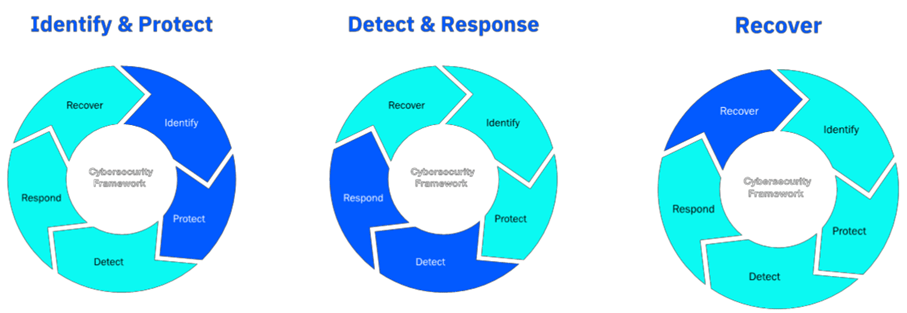 cybersecurity framework