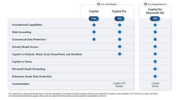 Een overzicht van de mogelijkheden van Copilot, Copilot Pro en Copilot for Microsoft 365.