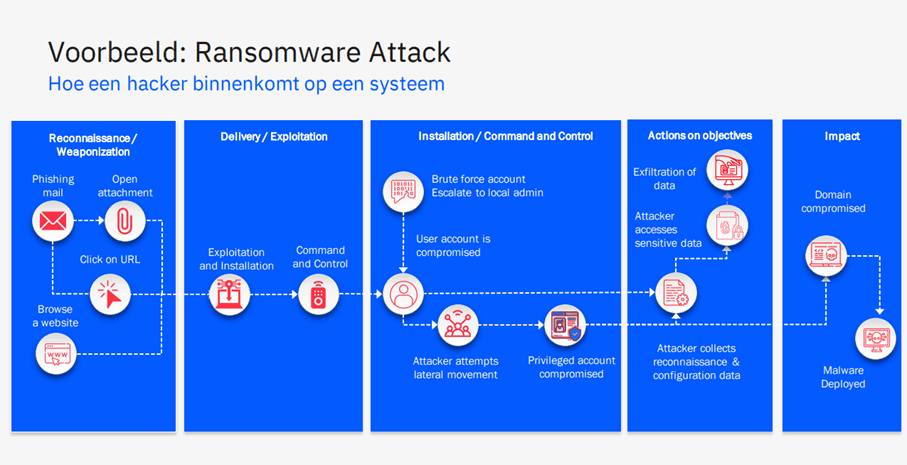 An illustration of a ransomware attack