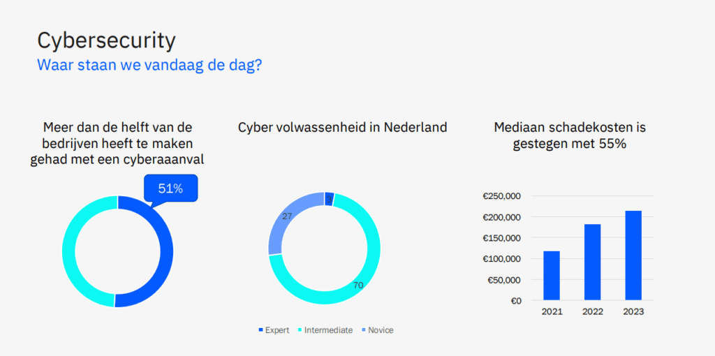 Een overzicht met cybersecurity cijfers met betrekking tot het jaar 2023.