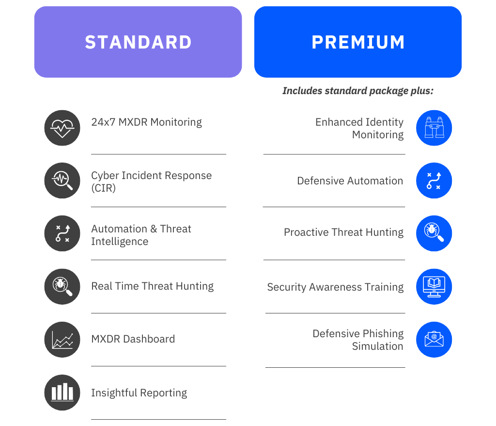 Cybder defence complete comparison list between standard package and premium package services
