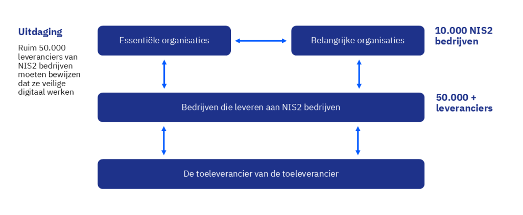 Infographic van de toeleveringsketen NIS2