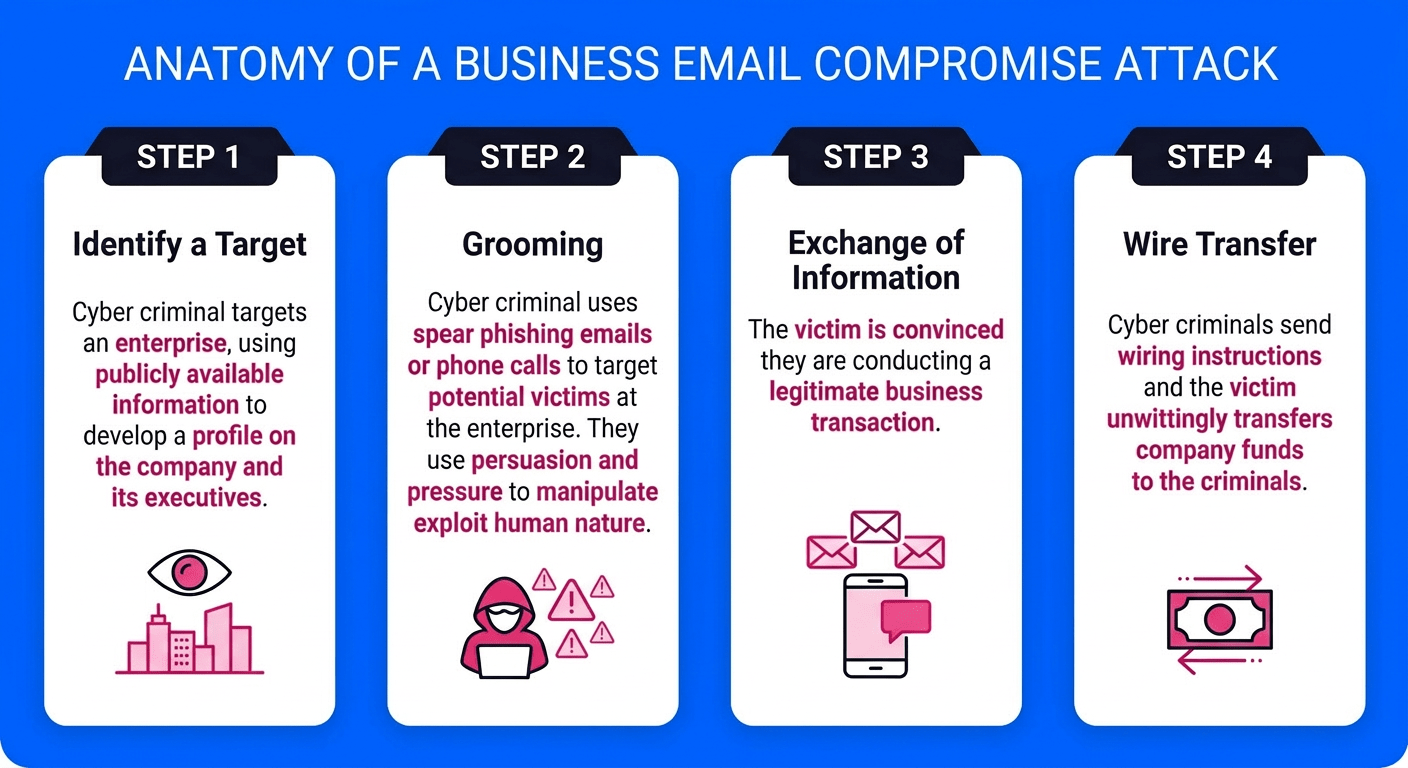 Anatomy of a business email compromise