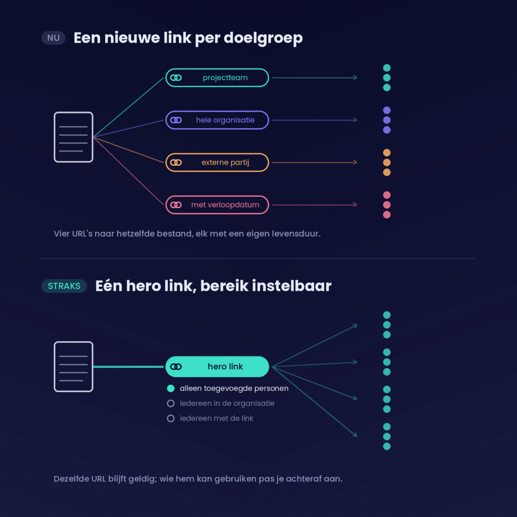 Diagram met twee delen op een donkere achtergrond. Boven, gelabeld "NU": een document vertakt naar vier losse links ("projectteam", "hele organisatie", "externe partij", "met verloopdatum"), elk in een eigen kleur, die naar afzonderlijke groepen mensen wijzen, met als bijschrift "Vier URL's naar hetzelfde bestand, elk met een eigen levensduur." Onder, gelabeld "STRAKS": hetzelfde document verwijst naar één "hero link" met drie instelbare toegangsniveaus ("alleen toegevoegde personen", "iedereen in de organisatie", "iedereen met de link"), die naar alle personen wijst, met als bijschrift "Dezelfde URL blijft geldig; wie hem kan gebruiken pas je achteraf aan."